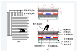 一次看懂3Dtouch技術與In-cell面板